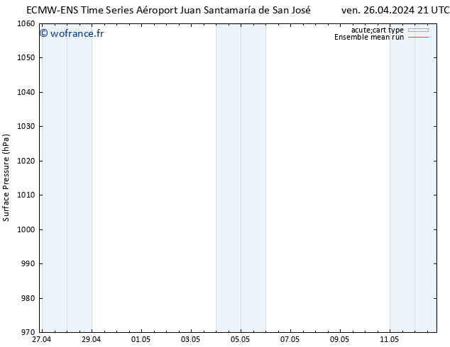 pression de l'air ECMWFTS sam 27.04.2024 21 UTC