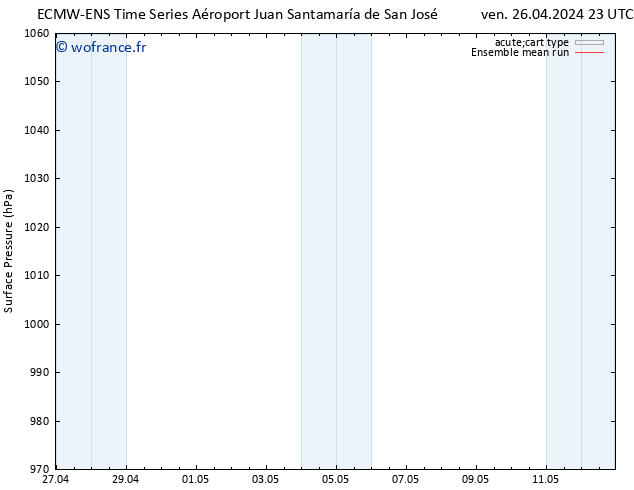 pression de l'air ECMWFTS sam 27.04.2024 23 UTC