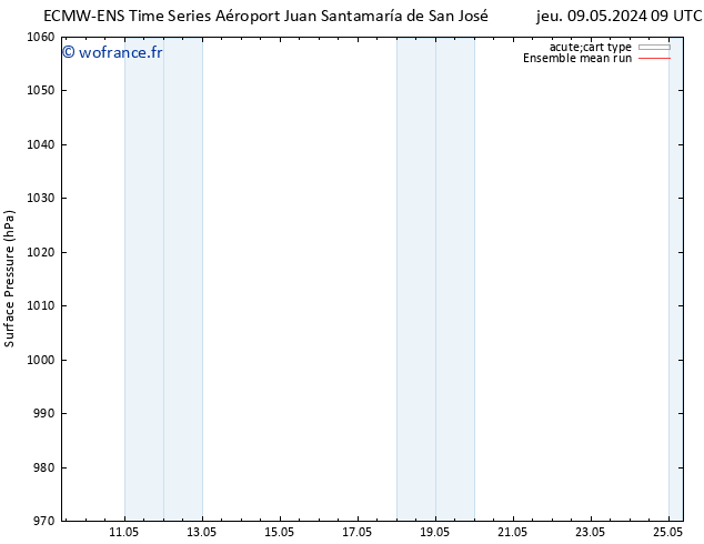 pression de l'air ECMWFTS ven 17.05.2024 09 UTC