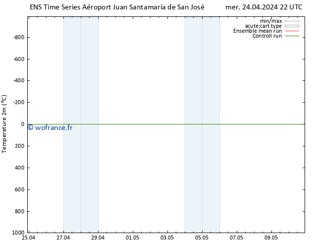 température (2m) GEFS TS mer 01.05.2024 04 UTC
