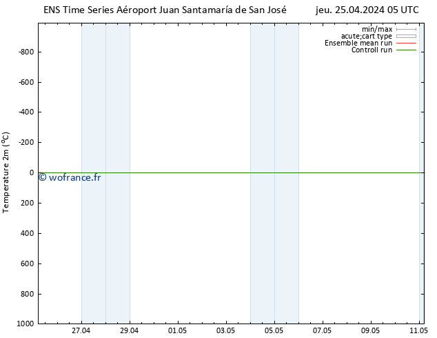 température (2m) GEFS TS jeu 02.05.2024 05 UTC