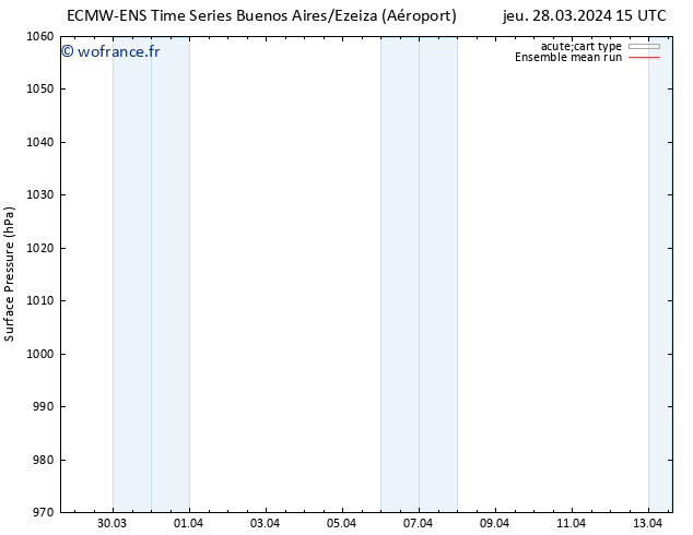 pression de l'air ECMWFTS dim 31.03.2024 15 UTC