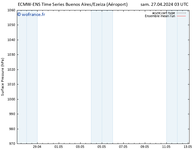 pression de l'air ECMWFTS dim 05.05.2024 03 UTC