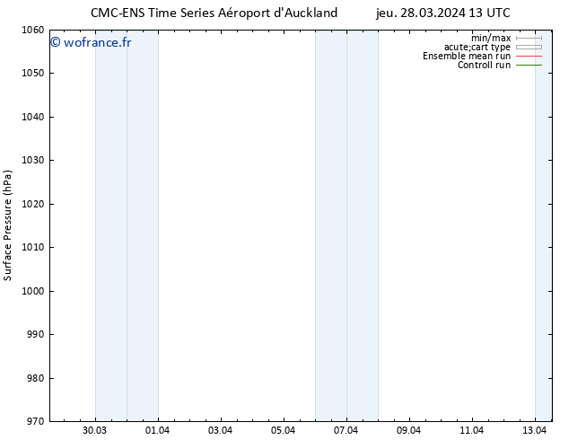 pression de l'air CMC TS lun 01.04.2024 01 UTC