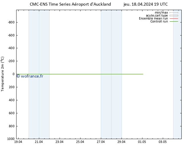 température (2m) CMC TS sam 27.04.2024 19 UTC