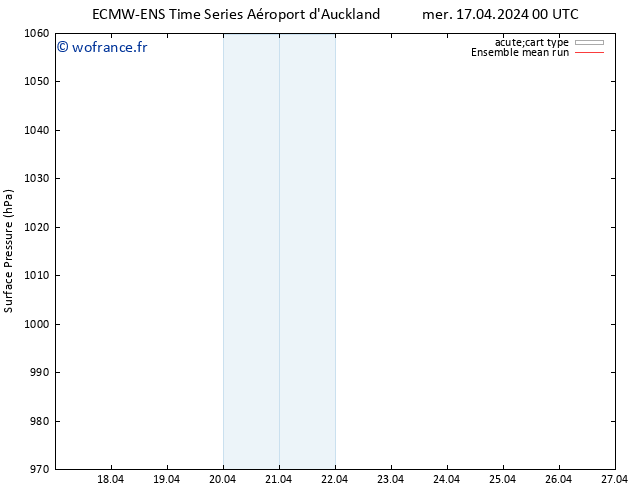 pression de l'air ECMWFTS sam 27.04.2024 00 UTC