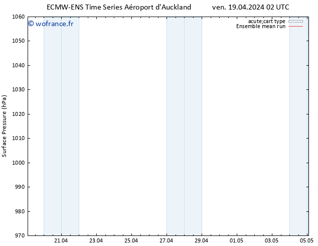 pression de l'air ECMWFTS lun 29.04.2024 02 UTC