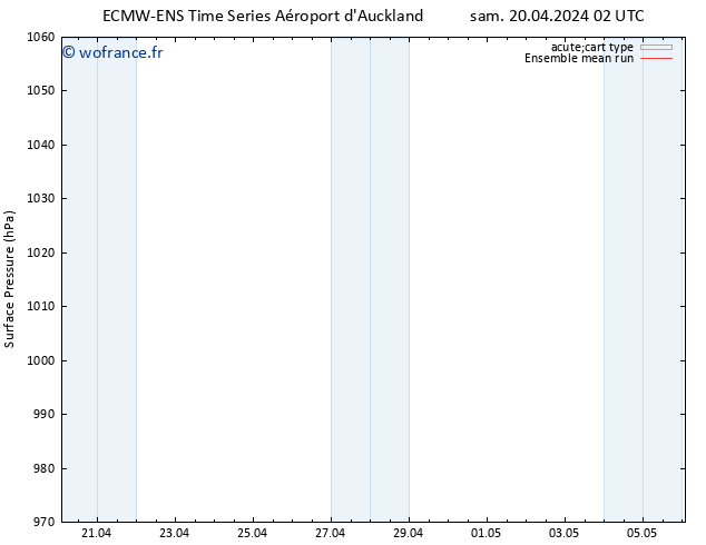 pression de l'air ECMWFTS sam 27.04.2024 02 UTC