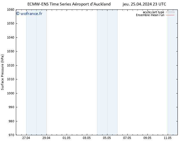 pression de l'air ECMWFTS dim 05.05.2024 23 UTC