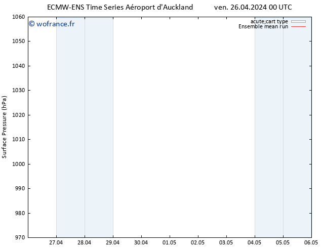 pression de l'air ECMWFTS ven 03.05.2024 00 UTC