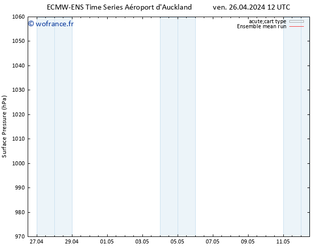 pression de l'air ECMWFTS sam 27.04.2024 12 UTC