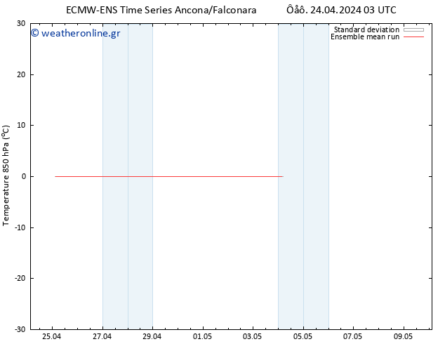 Temp. 850 hPa ECMWFTS  25.04.2024 03 UTC