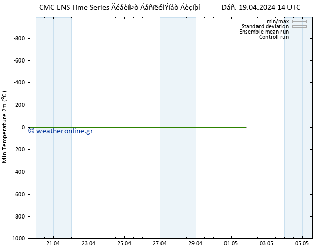 Min.  (2m) CMC TS  19.04.2024 14 UTC