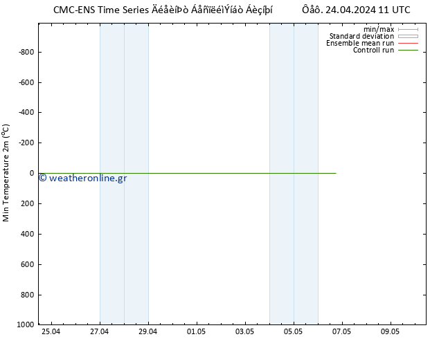 Min.  (2m) CMC TS  30.04.2024 17 UTC