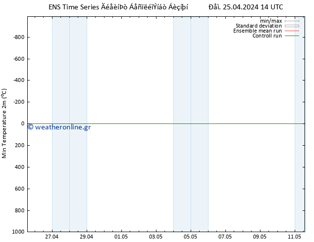 Min.  (2m) GEFS TS  25.04.2024 14 UTC