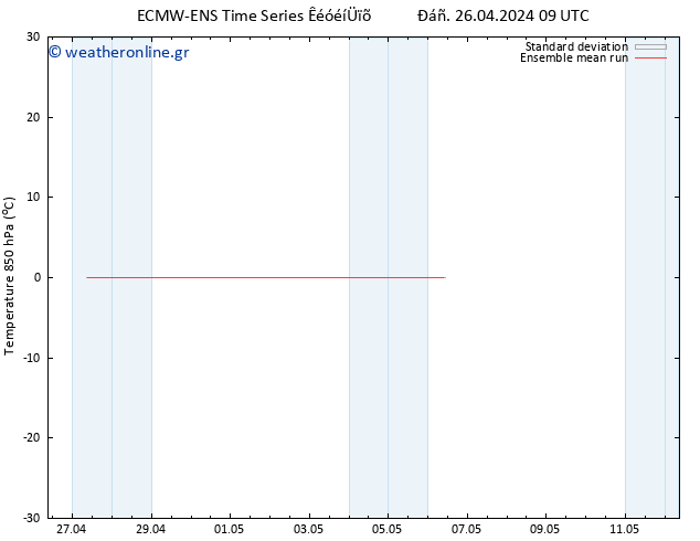 Temp. 850 hPa ECMWFTS  27.04.2024 09 UTC