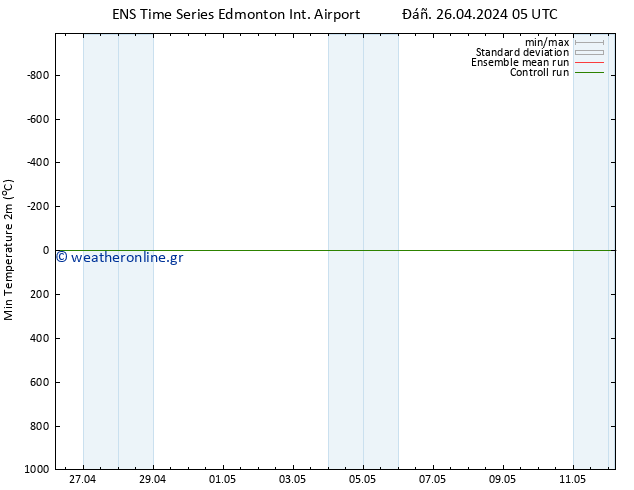 Min.  (2m) GEFS TS  27.04.2024 05 UTC