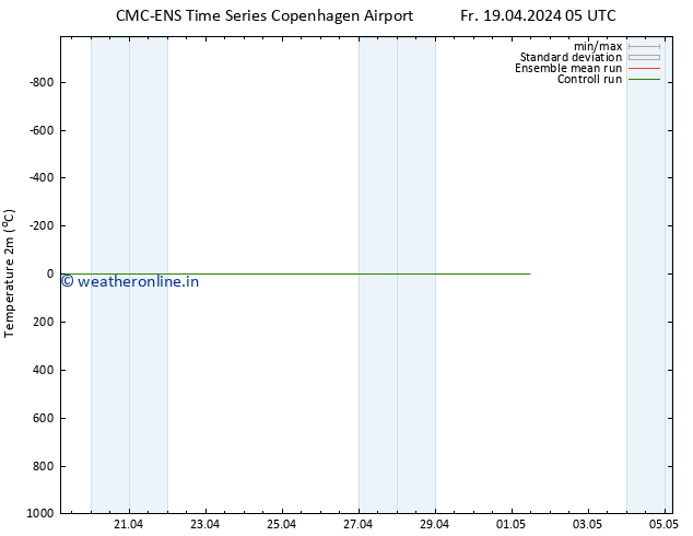 Temperature (2m) CMC TS Fr 19.04.2024 05 UTC