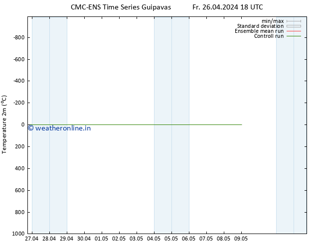 Temperature (2m) CMC TS Fr 26.04.2024 18 UTC