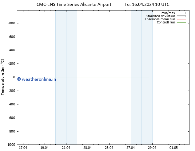 Temperature (2m) CMC TS Tu 16.04.2024 10 UTC