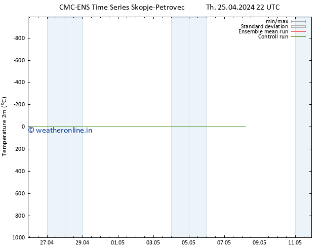 Temperature (2m) CMC TS Th 25.04.2024 22 UTC