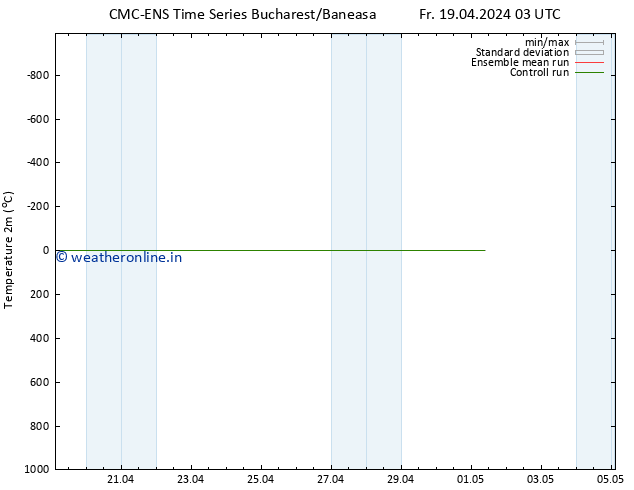 Temperature (2m) CMC TS Fr 19.04.2024 03 UTC