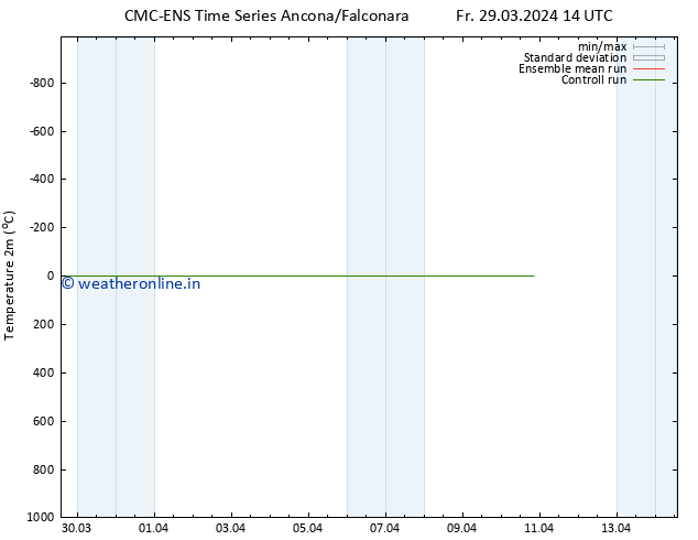 Temperature (2m) CMC TS Fr 29.03.2024 14 UTC