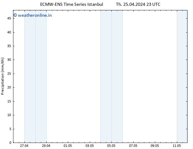 Precipitation ALL TS Fr 26.04.2024 05 UTC