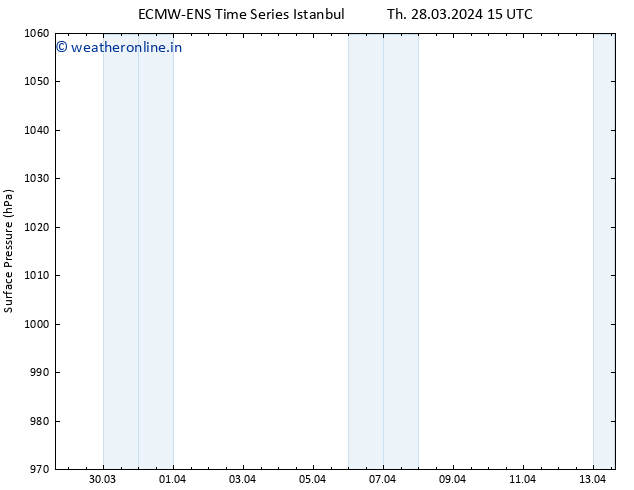 Surface pressure ALL TS Fr 29.03.2024 15 UTC