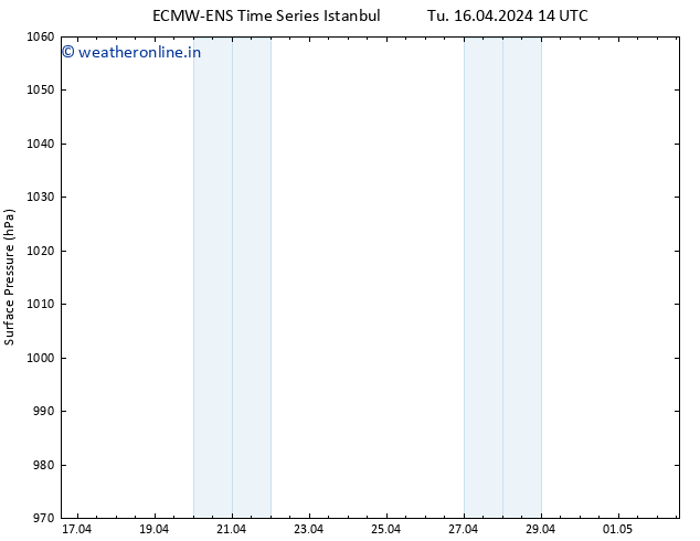 Surface pressure ALL TS We 17.04.2024 14 UTC