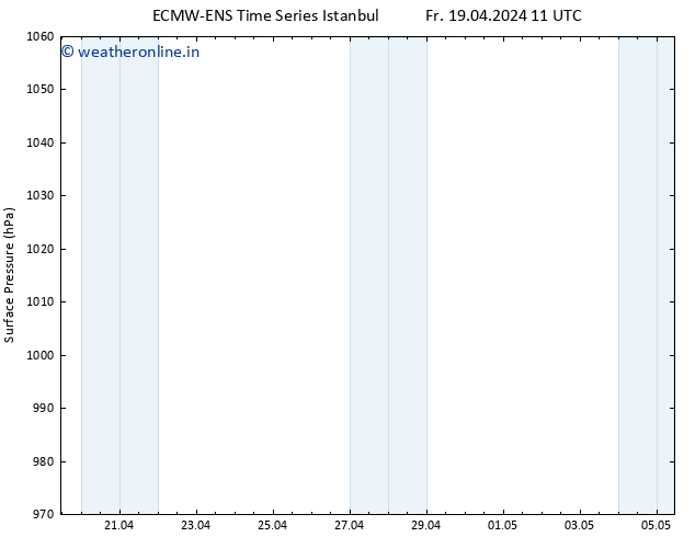 Surface pressure ALL TS Fr 19.04.2024 11 UTC