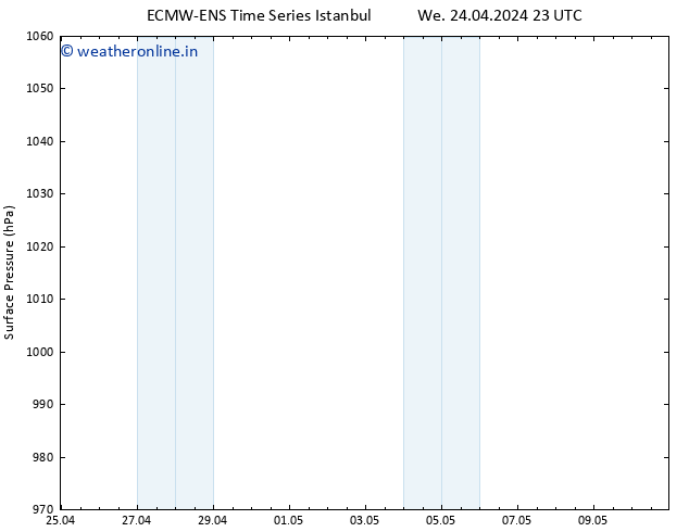 Surface pressure ALL TS We 24.04.2024 23 UTC