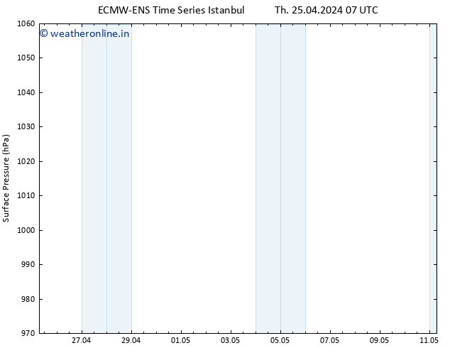 Surface pressure ALL TS Th 25.04.2024 13 UTC