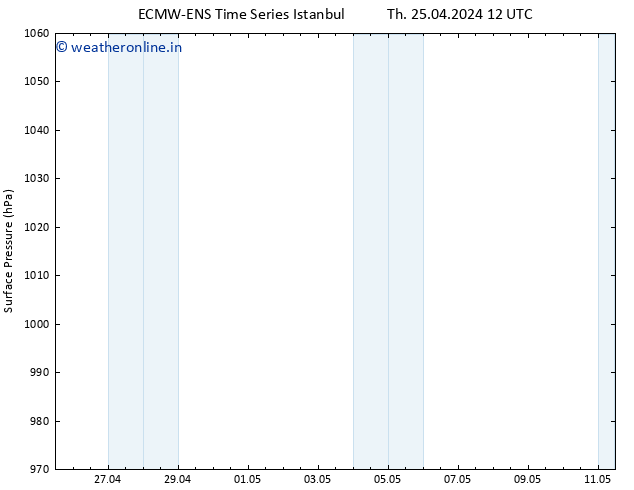 Surface pressure ALL TS Th 25.04.2024 12 UTC