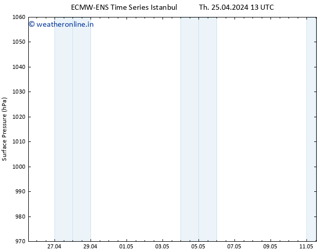 Surface pressure ALL TS Fr 26.04.2024 13 UTC