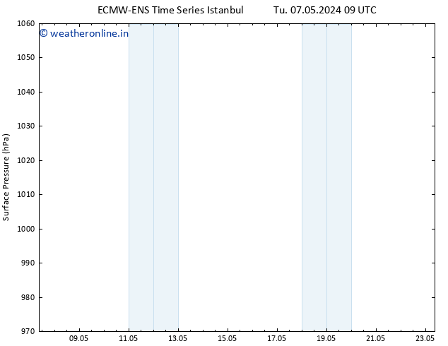 Surface pressure ALL TS Tu 07.05.2024 15 UTC