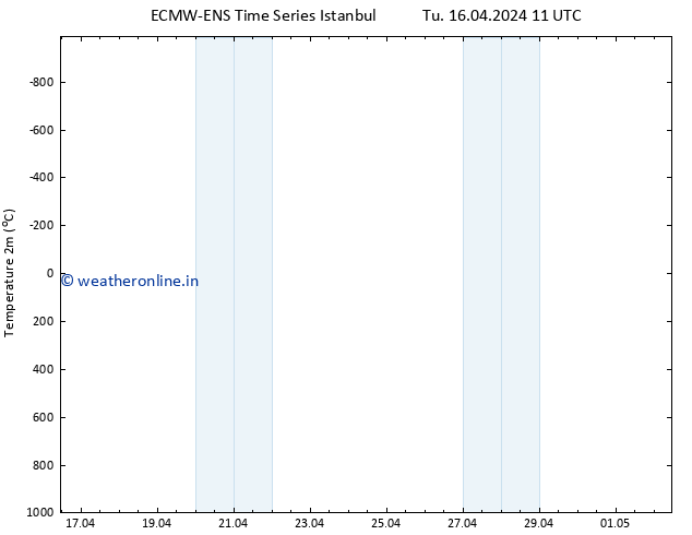 Temperature (2m) ALL TS Tu 16.04.2024 17 UTC