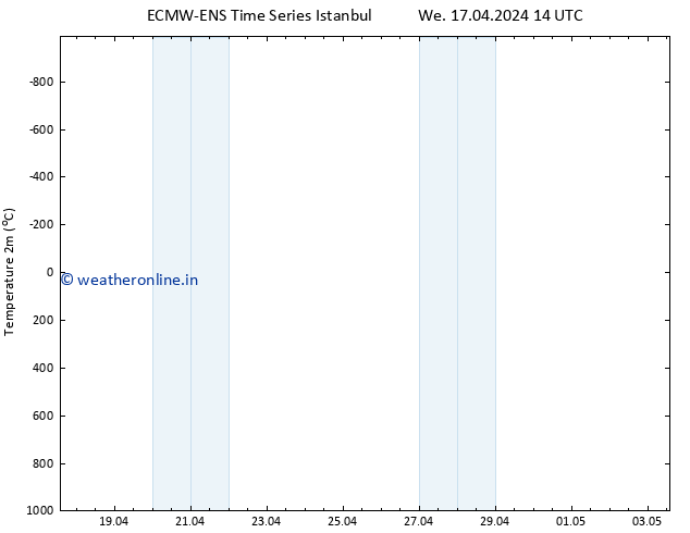 Temperature (2m) ALL TS We 17.04.2024 14 UTC