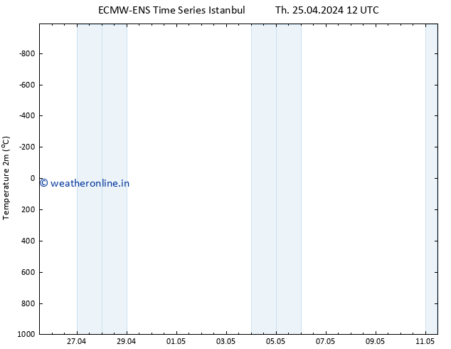 Temperature (2m) ALL TS Th 25.04.2024 12 UTC