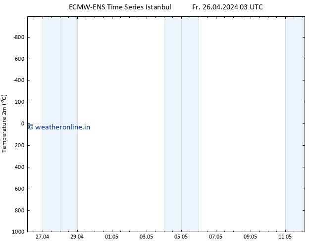 Temperature (2m) ALL TS Sa 27.04.2024 03 UTC