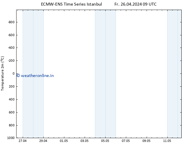 Temperature (2m) ALL TS Fr 26.04.2024 15 UTC