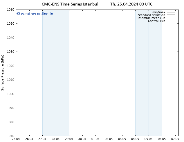 Surface pressure CMC TS Fr 26.04.2024 06 UTC