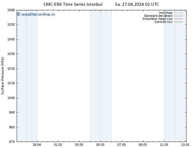 Surface pressure CMC TS Su 28.04.2024 02 UTC