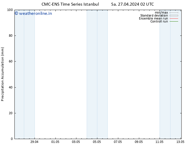 Precipitation accum. CMC TS Sa 27.04.2024 08 UTC