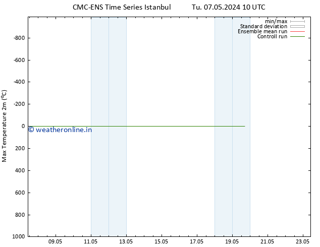 Temperature High (2m) CMC TS Tu 07.05.2024 10 UTC