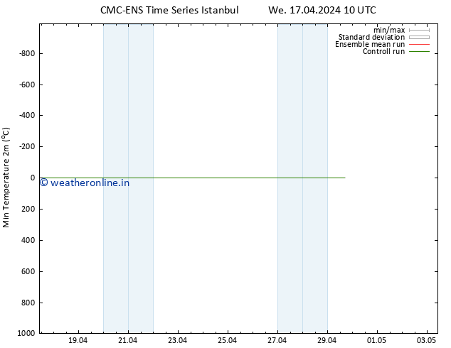 Temperature Low (2m) CMC TS Fr 19.04.2024 16 UTC