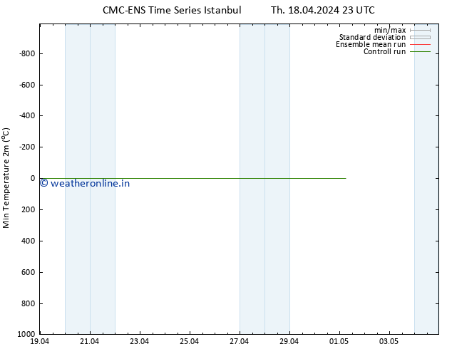 Temperature Low (2m) CMC TS Mo 22.04.2024 23 UTC