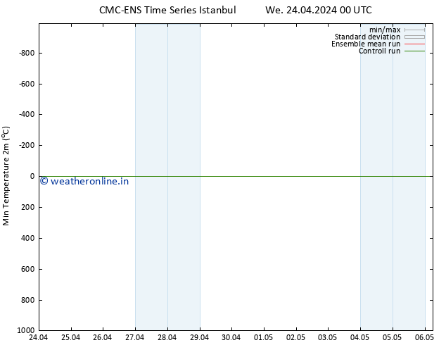 Temperature Low (2m) CMC TS We 24.04.2024 06 UTC