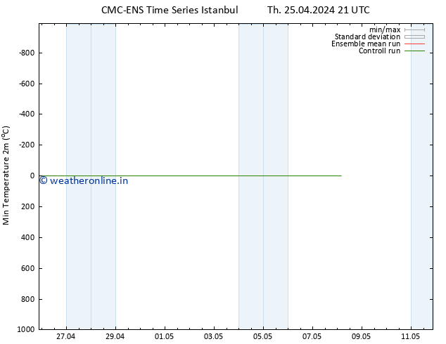 Temperature Low (2m) CMC TS Sa 27.04.2024 21 UTC