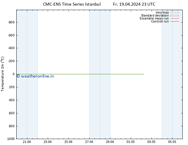 Temperature (2m) CMC TS Sa 20.04.2024 05 UTC